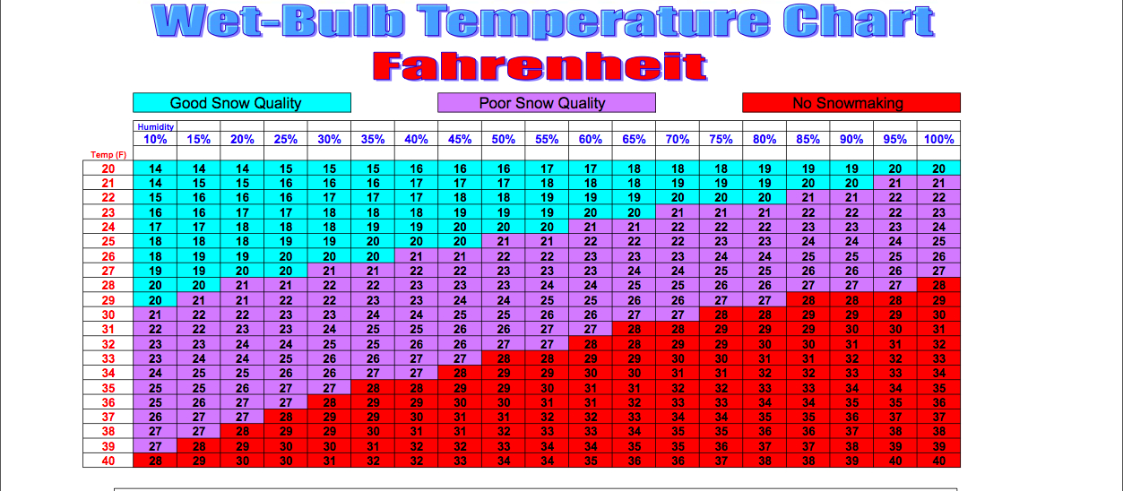 Snow Making Chart